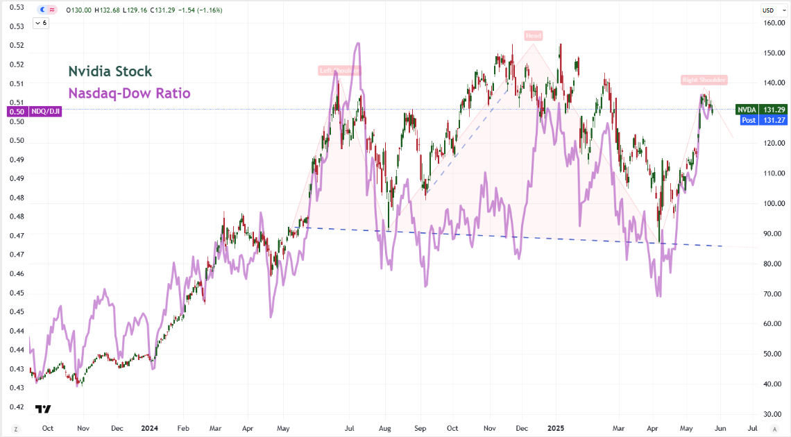 Top Global Macro Global NVDA NDQ-DJI May 23