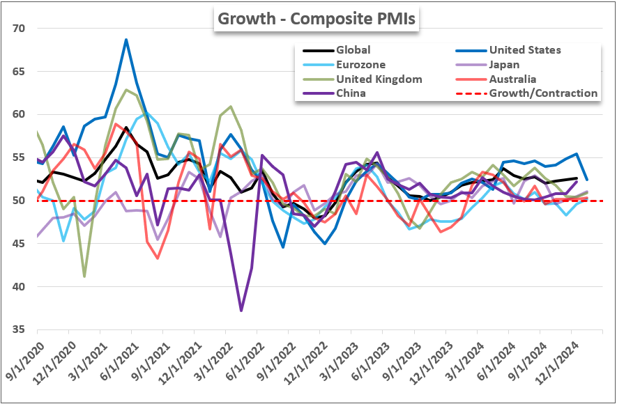 Top Global Macro Global PMIs Jan.24