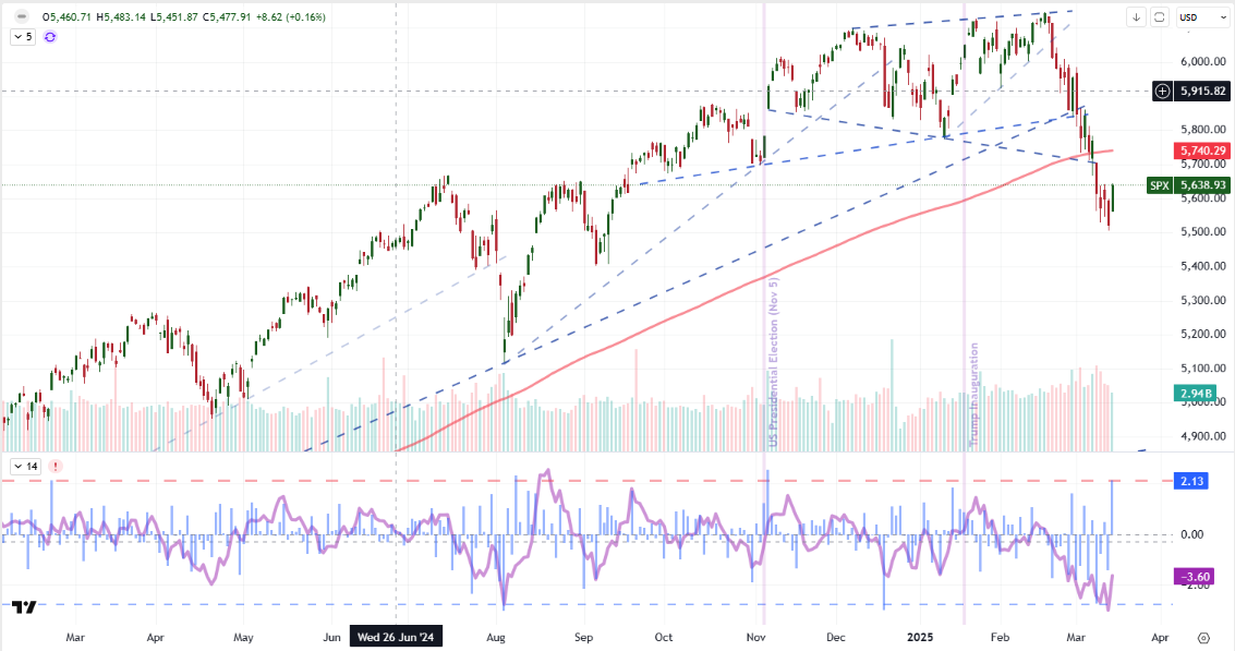 Top Global Macro Global SPX500 Rate of Change Mar 14
