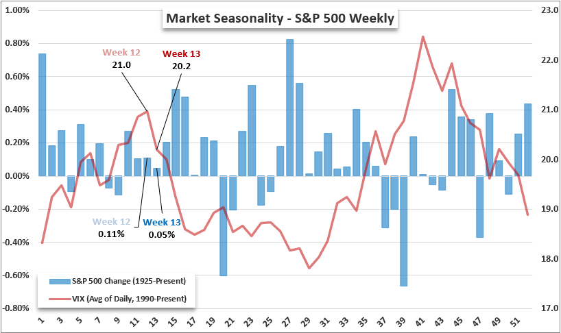 Top Global Macro Global SPX500 VIX Week 13 Seasonality Mar 21