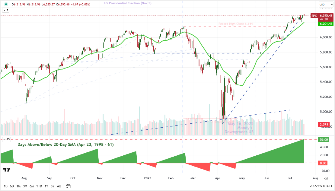 Top Global Macro Global SPX 20 Day SMA Above-Below Jul 18