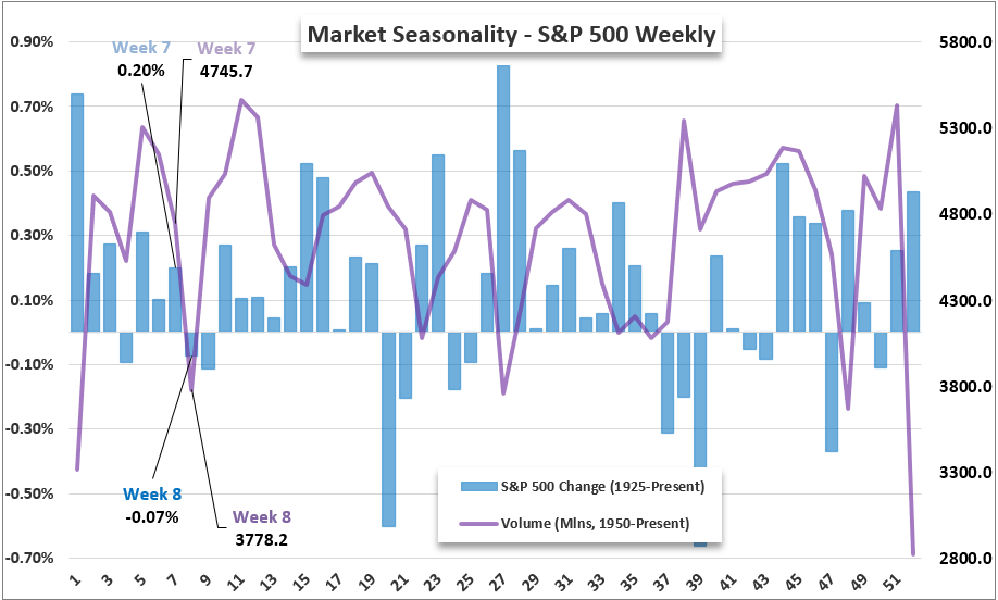 Top Global Macro Global SPX Seasonality Week 8 Feb 14