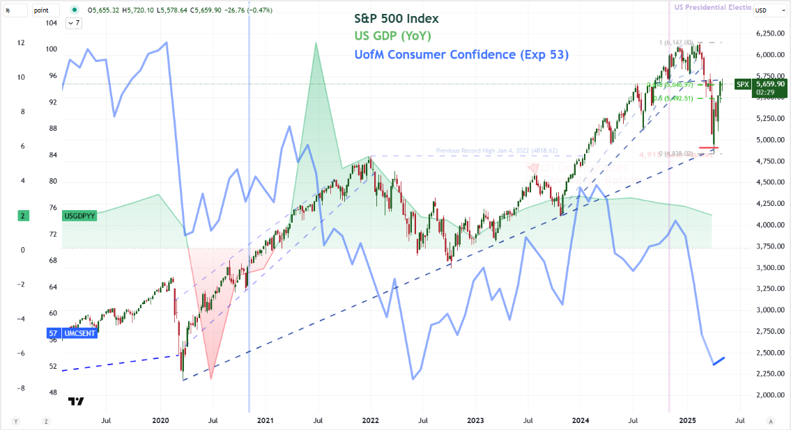 Top Global Macro Global SPX UofM US GDP May 09
