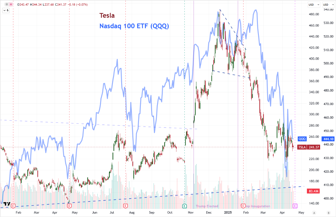 Top Global Macro Global Tesla QQQ Apr 18