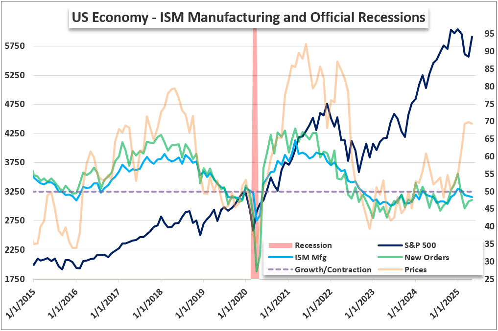 Top Global Macro Global US Manufacturing Jun 27