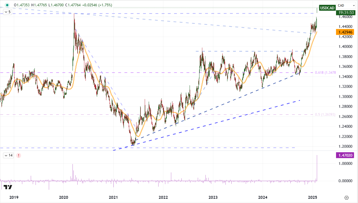 Top_Global_Macro_Global_USDCAD_Gap_Nov1976_Feb02