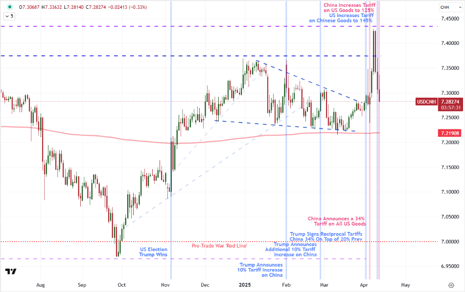 Top Global Macro Global USDCNH TradeWar Events Apr 11