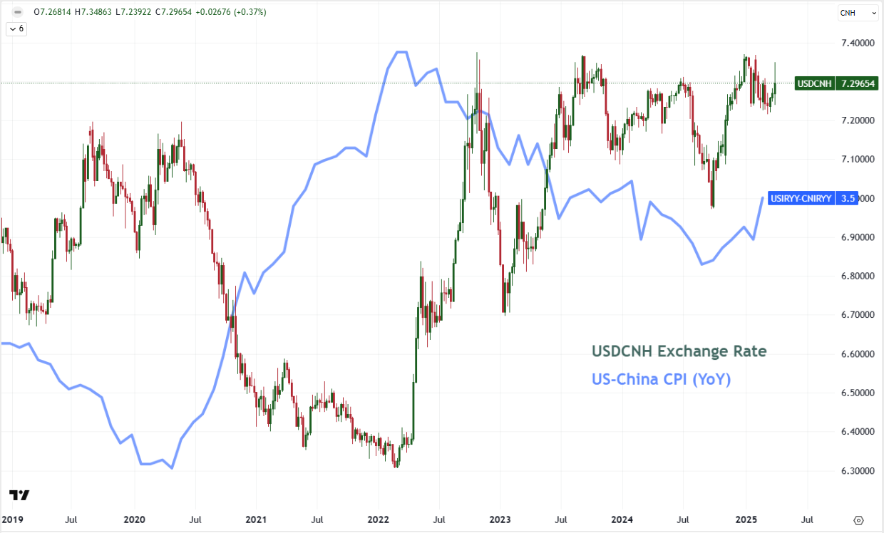 Top Global Macro Global USDCNH US China CPI Apr 4