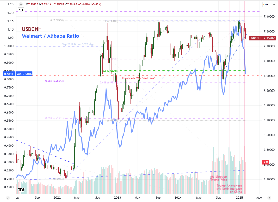 Top Global Macro Global USDCNH Walmart-Alibaba Feb 14