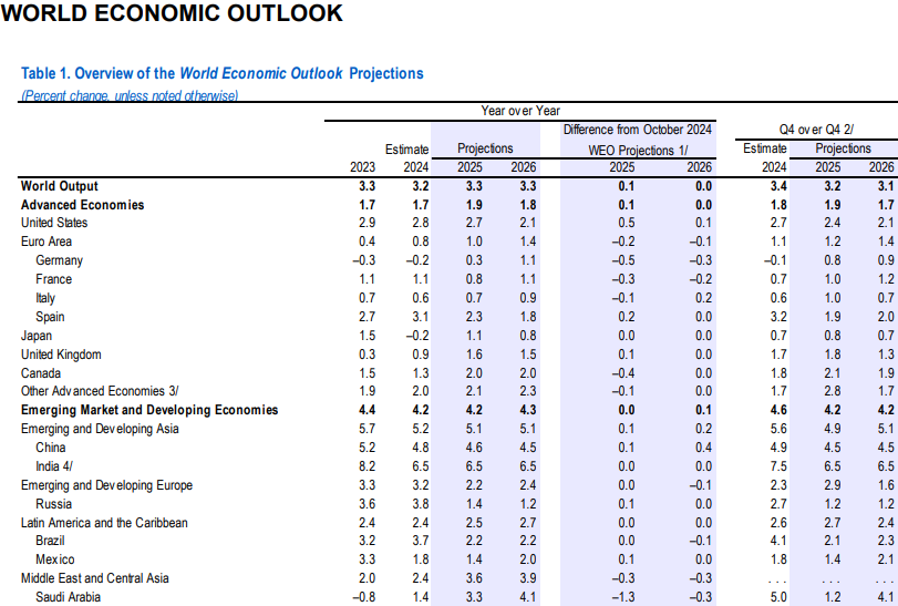 Top Global Macro Global WEO Jan Update Apr 18