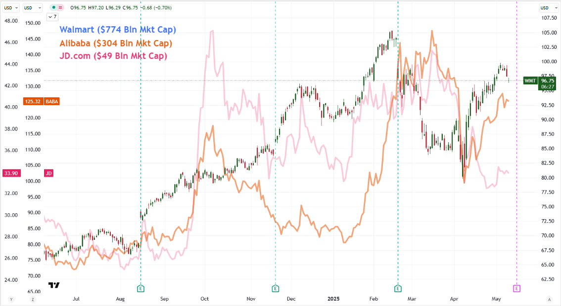 Top Global Macro Global WMT BABA JD May 09