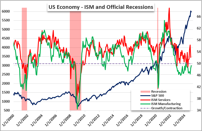 Top Global Macro ISM Mfg Services Jan.03