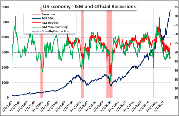 Top Global Macro ISM Services SP500 Nov01