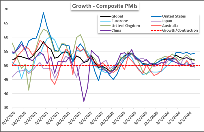 Top Global Macro Major Economy Composite PMIs Nov.15