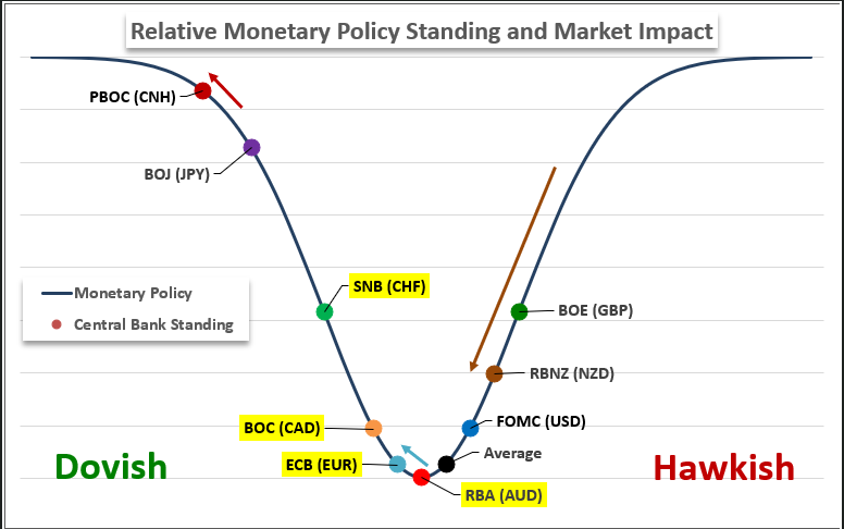 Top Global Macro Monetary Policy Spectrum Dec.06