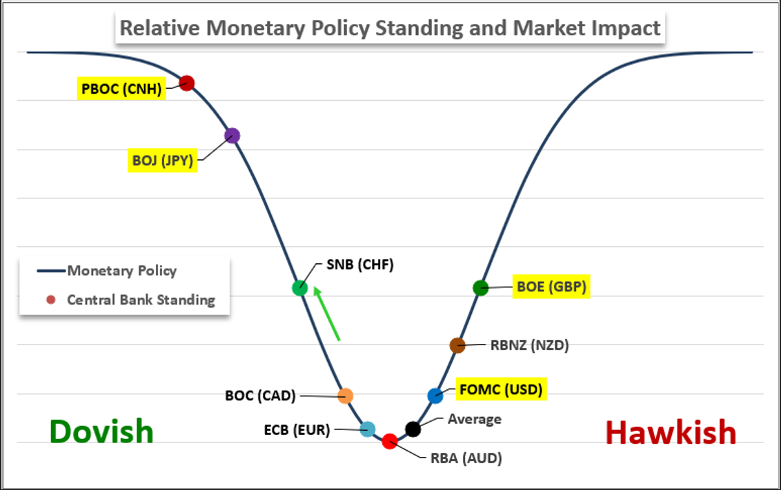 Top Global Macro Monetary Policy Spectrum Dec.13