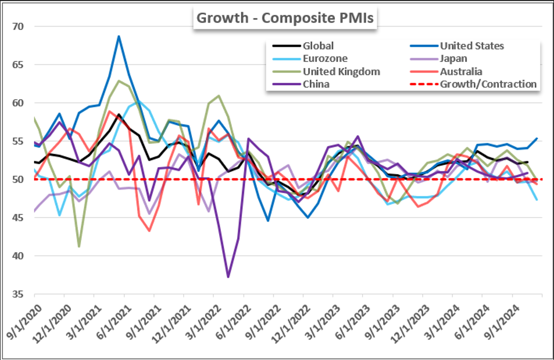 Top Global Macro Monthly PMIs Dec.13