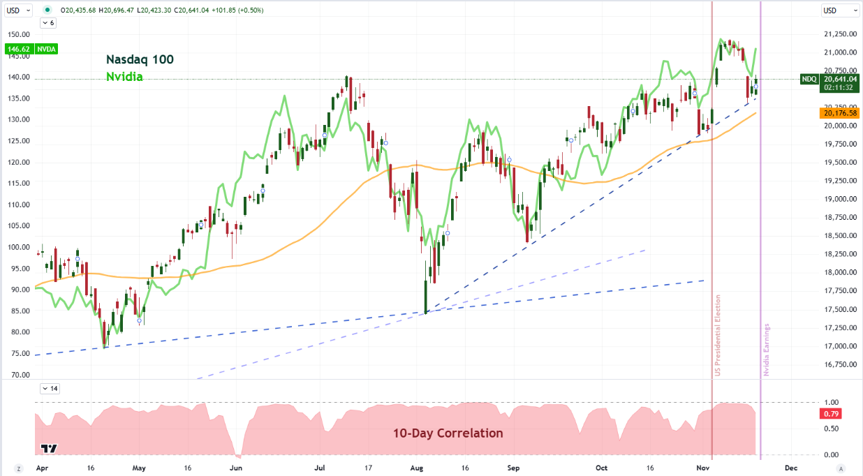 Top Global Macro Nasdaq Nvidia Correlation Nov15