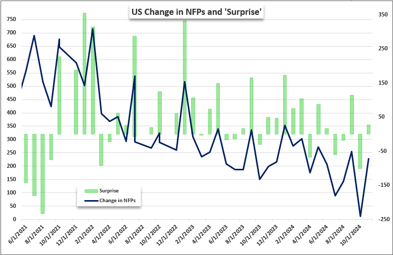 Top Global Macro NFPs Surprise Jan.03
