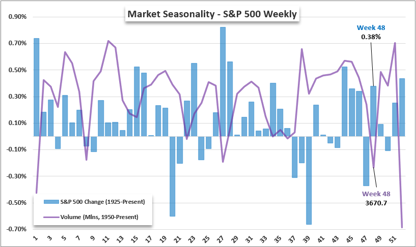 Top Global Macro Seasonal SP500 Volume Week 48 Nov.22
