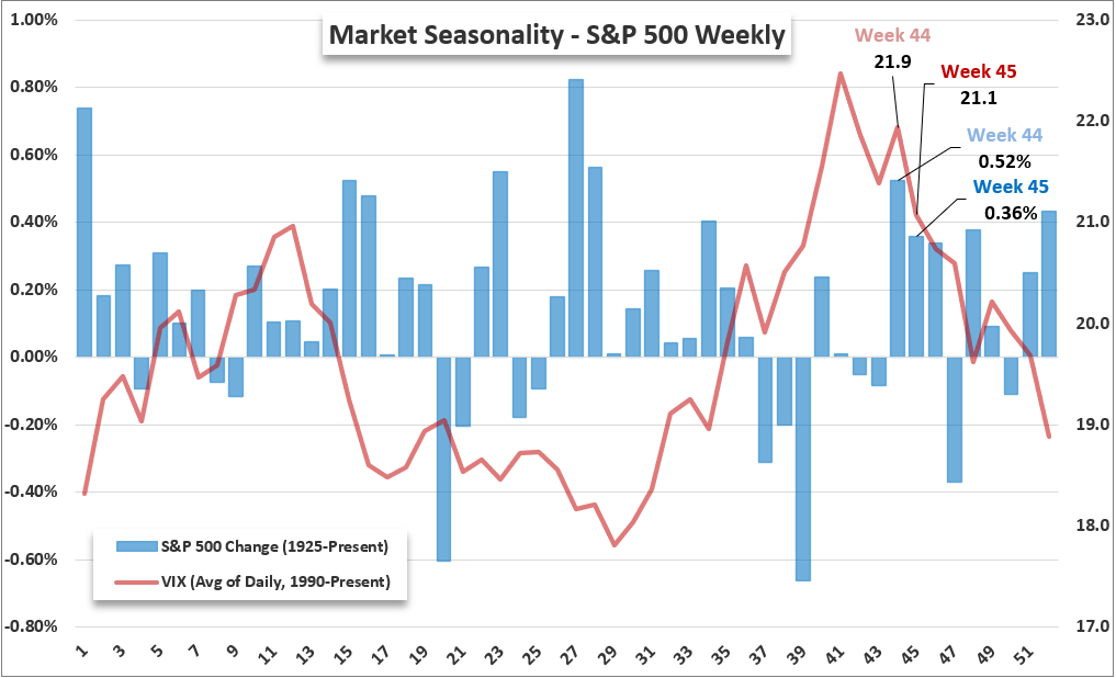 Top Global Macro Seasonality SPX VIX Week45 Nov01