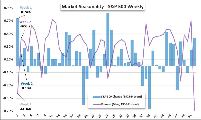 Top Global Macro Seasonality SPX Volume Week2 Jan.03