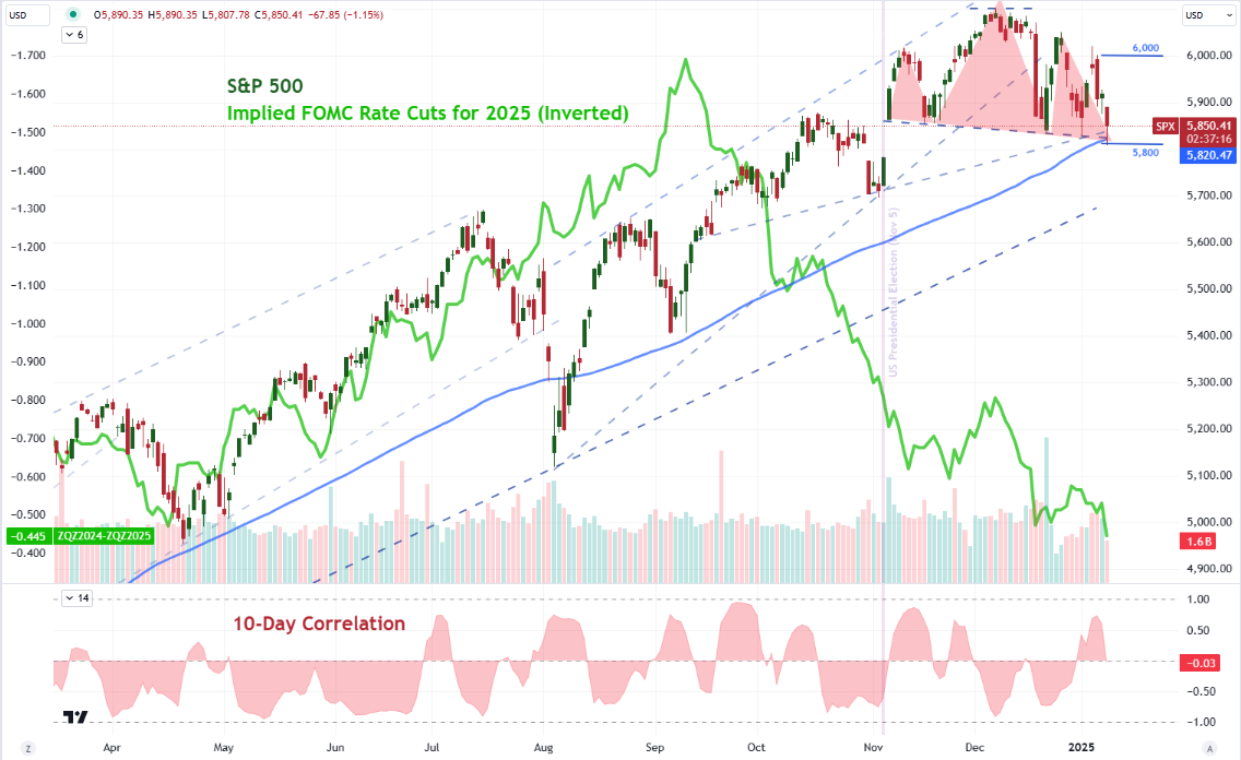 Top Global Macro SPX Fed Implied 2025 Correlation 10-Day Jan.10