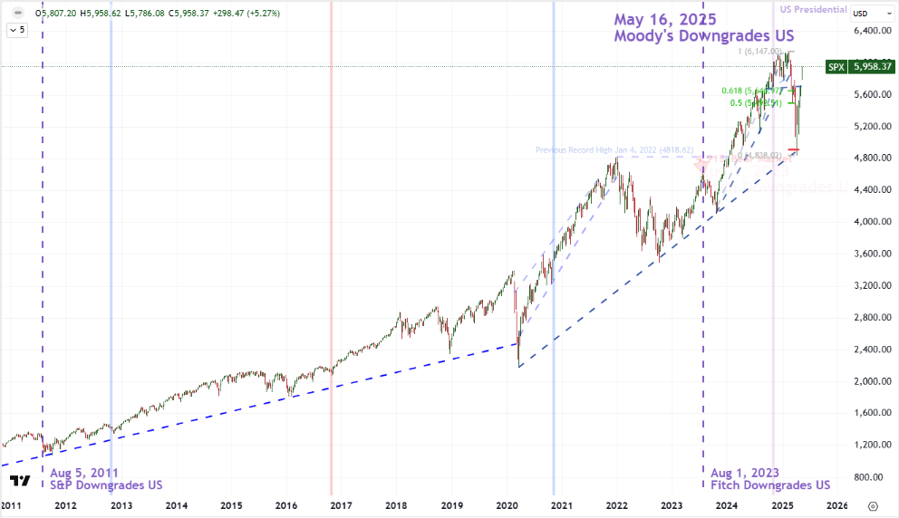 Top Global Macro SPX US Sovn Downgrades May 16