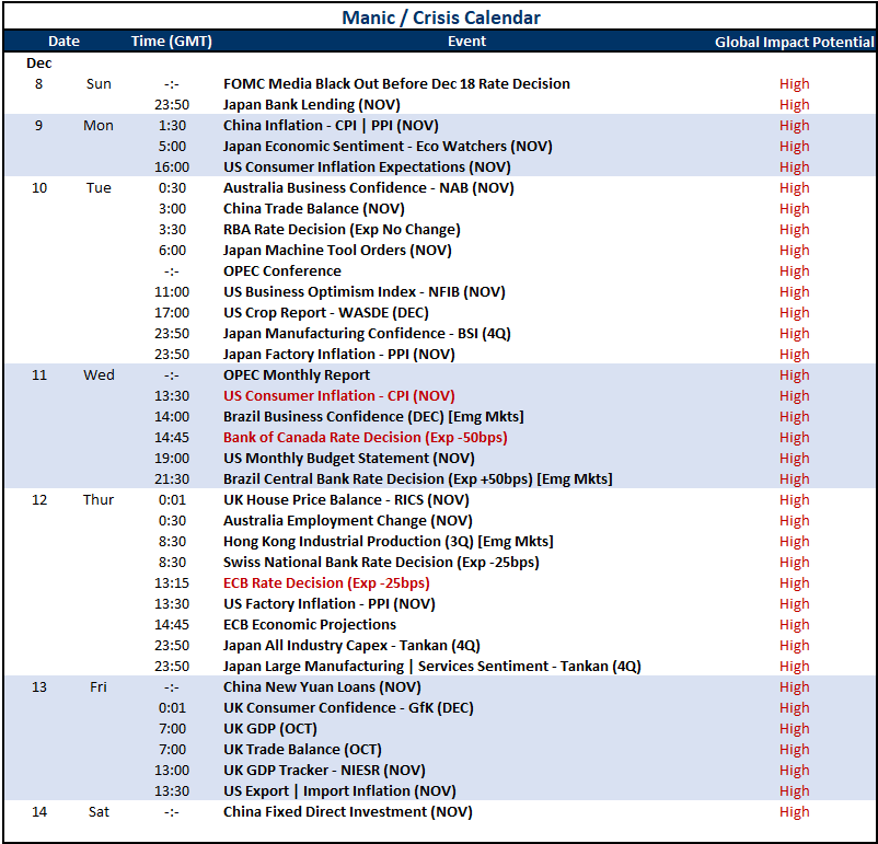 Top Global Macro Top Events Week Ahead Dec.06