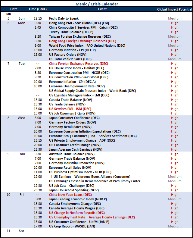 Top Global Macro Top Events Week Ahead Jan.03