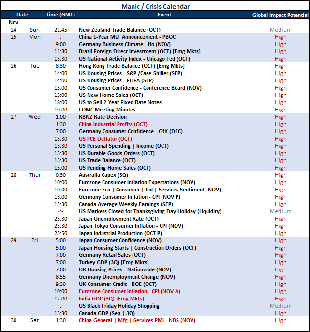Top Global Macro Top Events Week Ahead Nov.22