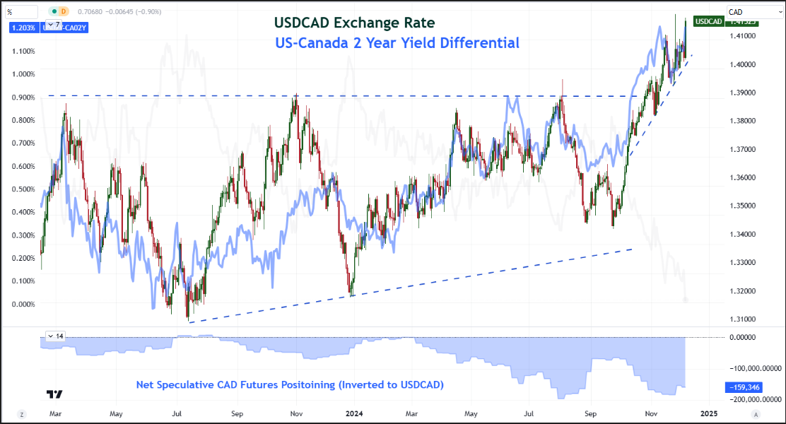 Top Global Macro USDCAD US Canada 2yr COT Dec.06