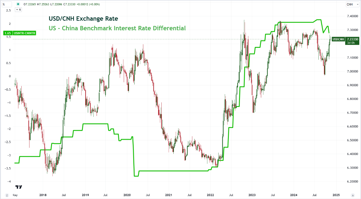 Top Global Macro USDCNH US-China Rate Nov.15