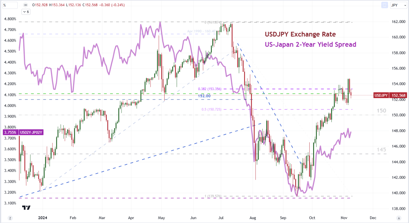 Top Global Macro USDJPY US-JP2yr Nov.08