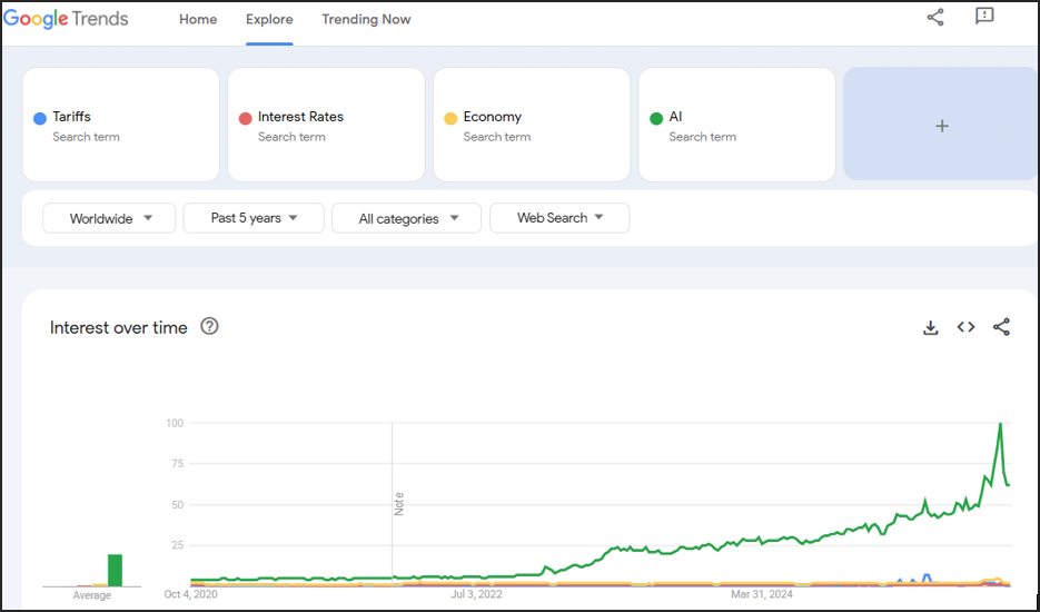 Trading Global Macro Podcast AI Google Trends Oct 06