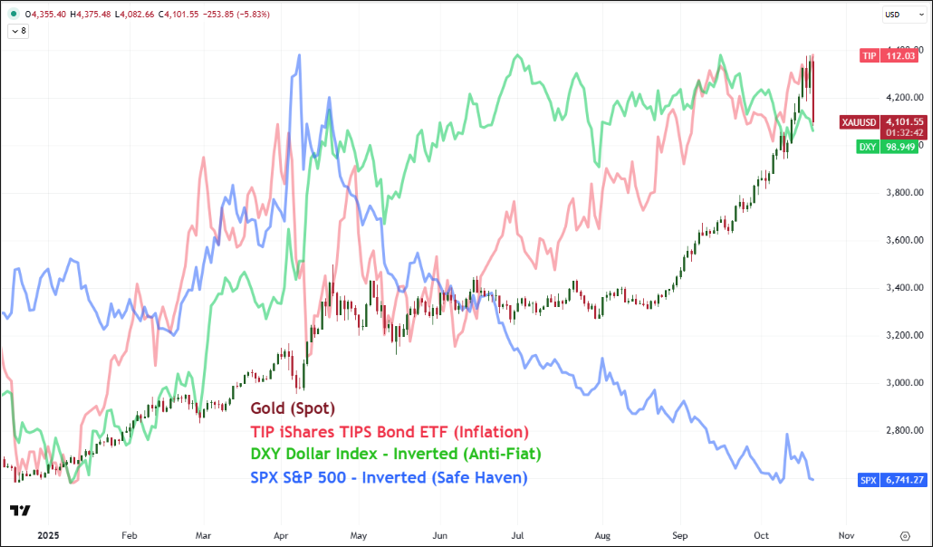 Trading Global Macro Podcast Gold Theme Relations Oct 21