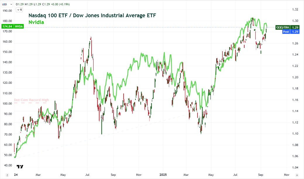 Trading Global Macro Podcast QQQ DIA NVDA Sep16