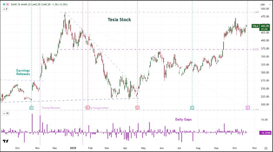 Trading Global Macro Podcast TSLA Gaps Oct 21