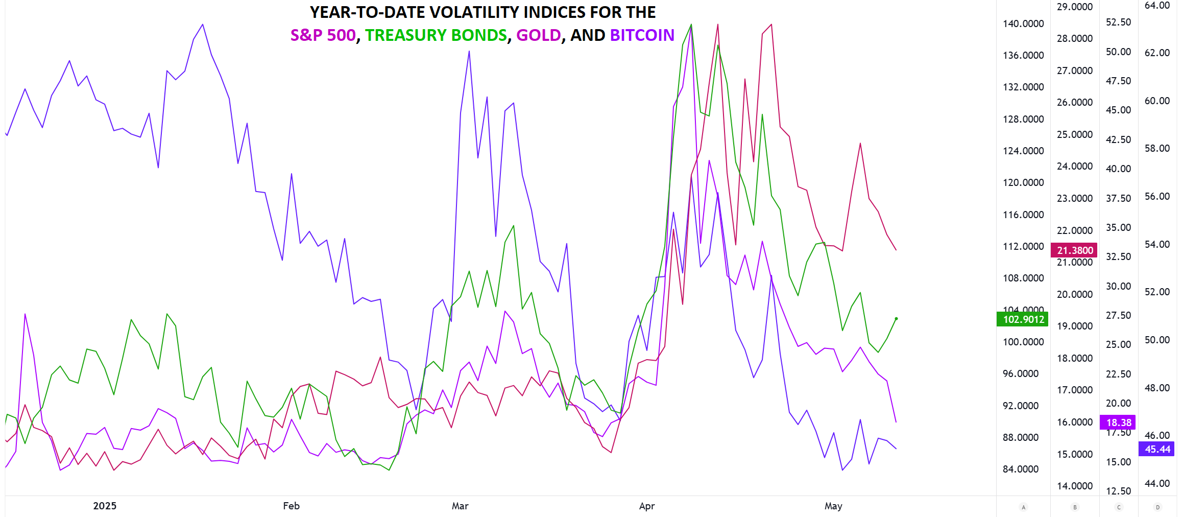 volatility_outlook_stocks_bonds_forex_crypto_MW_05152025