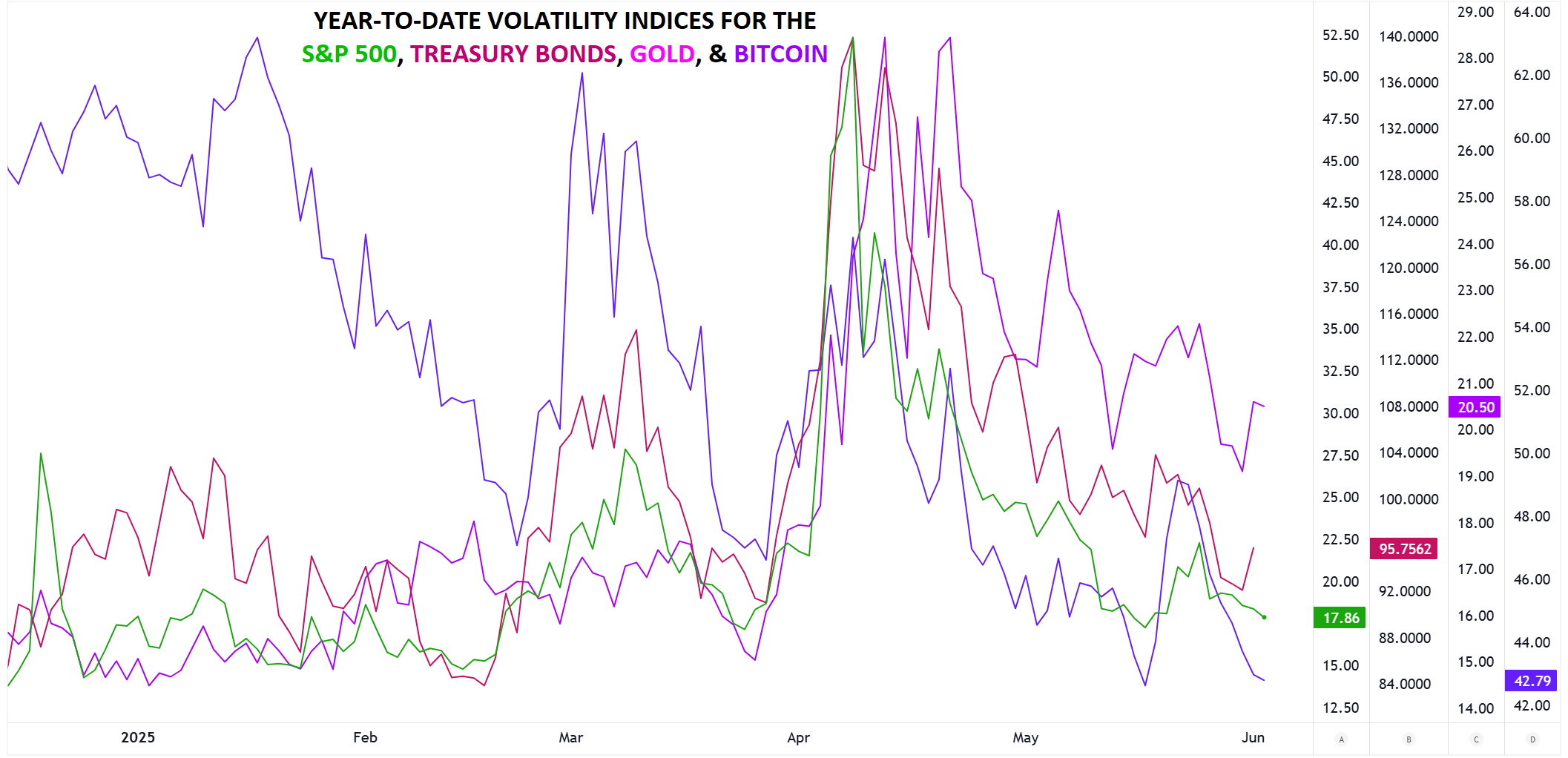 VOLATILITY_outlook_stocks_bonds_forex_crypto_MW_06032025