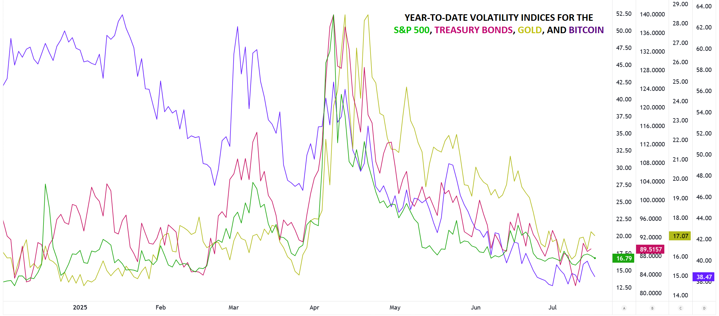 VOLATility_outlook_stocks_bonds_forex_crypto_MW_07172025