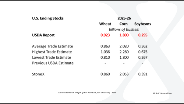 WASDE May Ending Stocks May 16