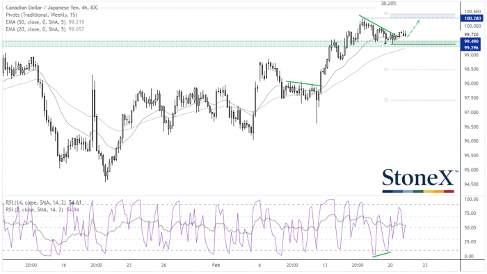 European flash PMI’s and Canada inflation report in focus