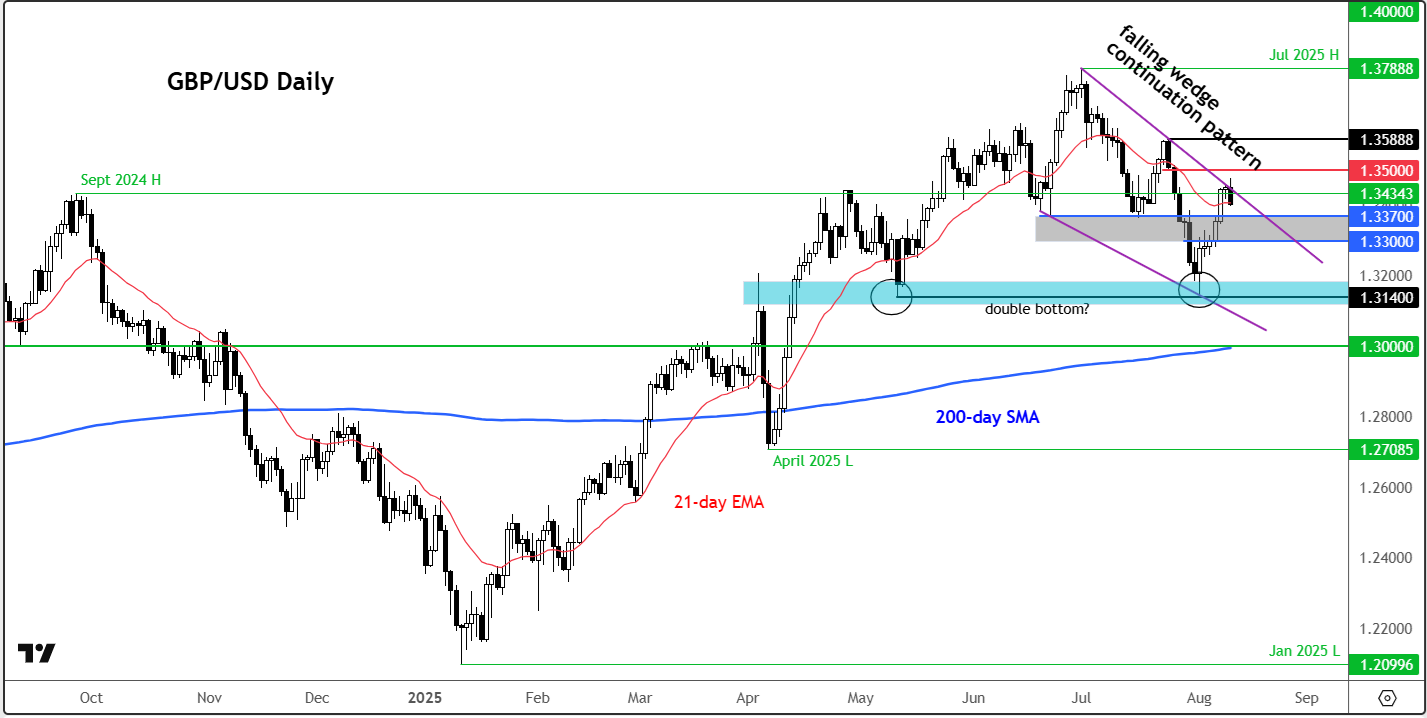 GBP/USD forecast: Currency Pair of the Week, August 11, 2025