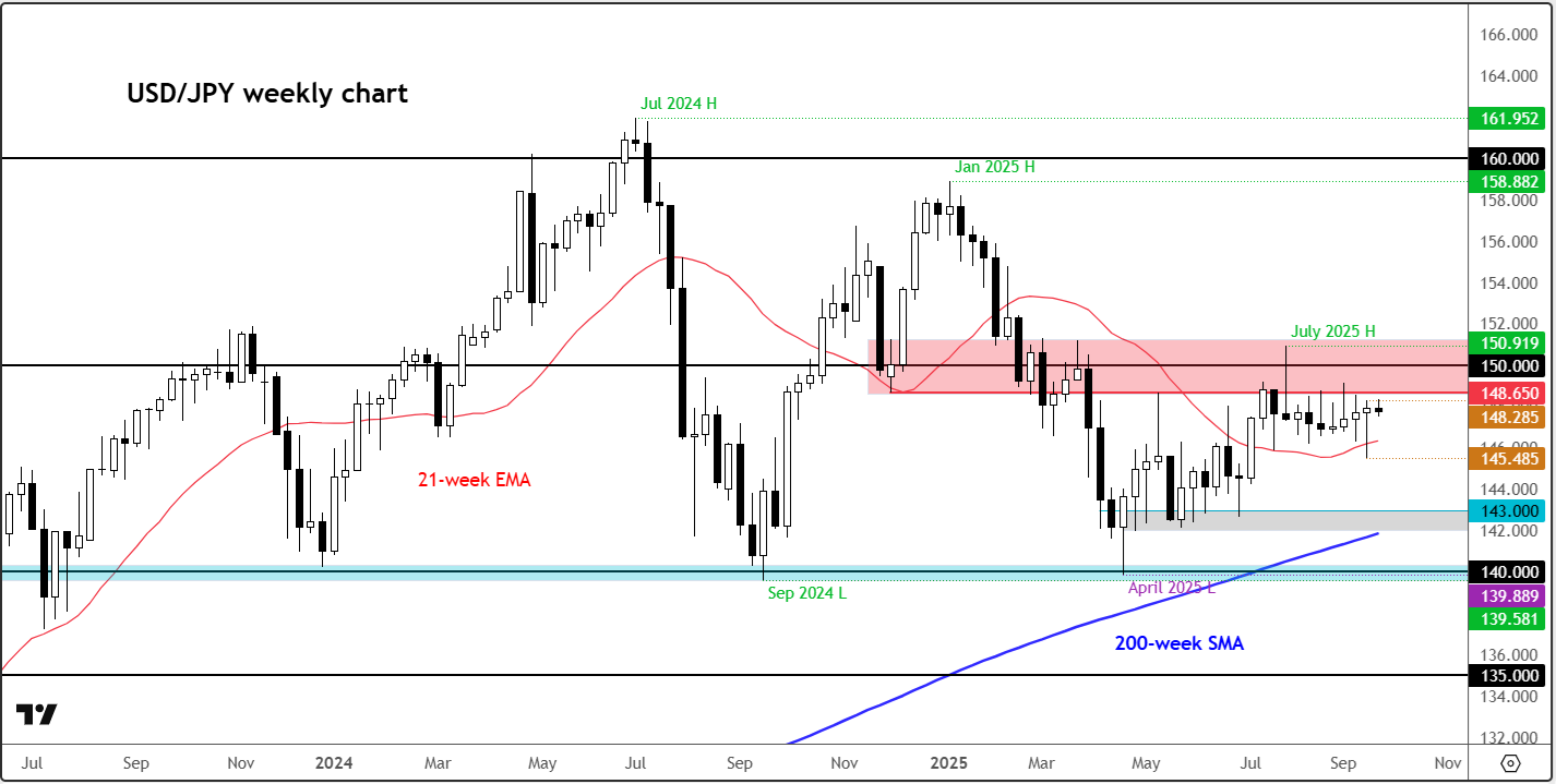 Dollar forecast: USD/JPY and DXY analysis: Technical Tuesday