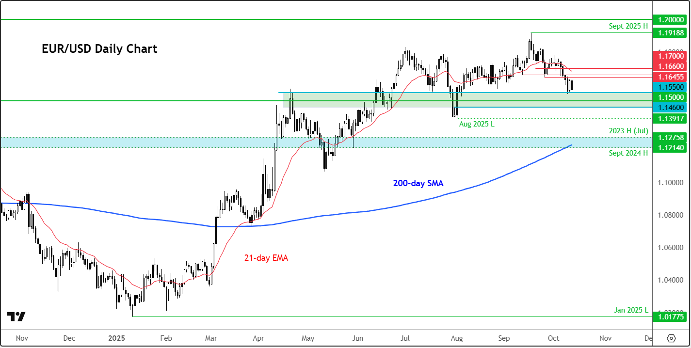 EUR/USD forecast: Currency Pair of The Week | October 13, 2025