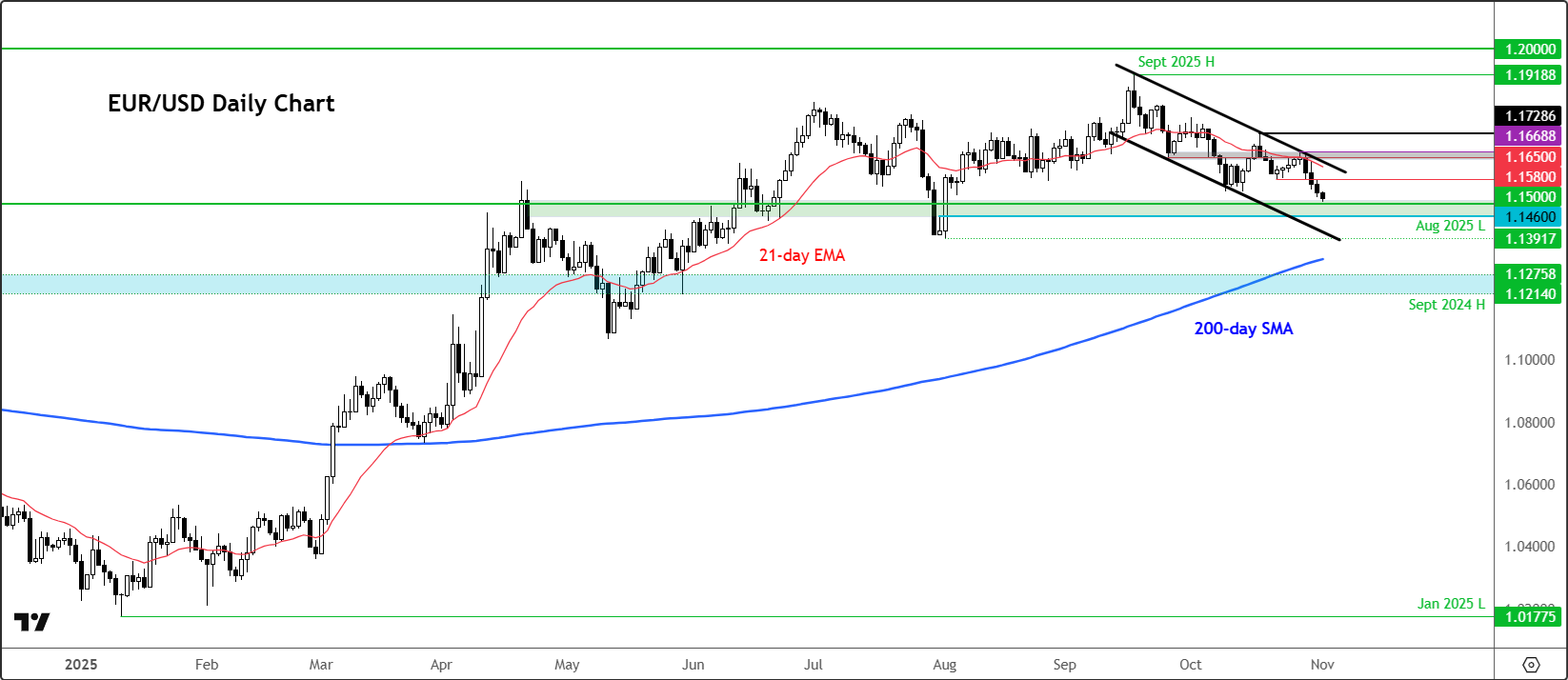 EUR/USD forecast: Currency Pair of the Week | November 3, 2025