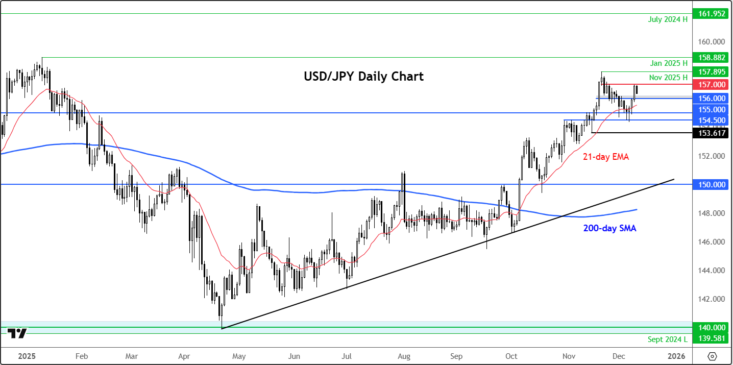 USD/JPY forecast: Hawkish Fed cut could trigger fresh rally