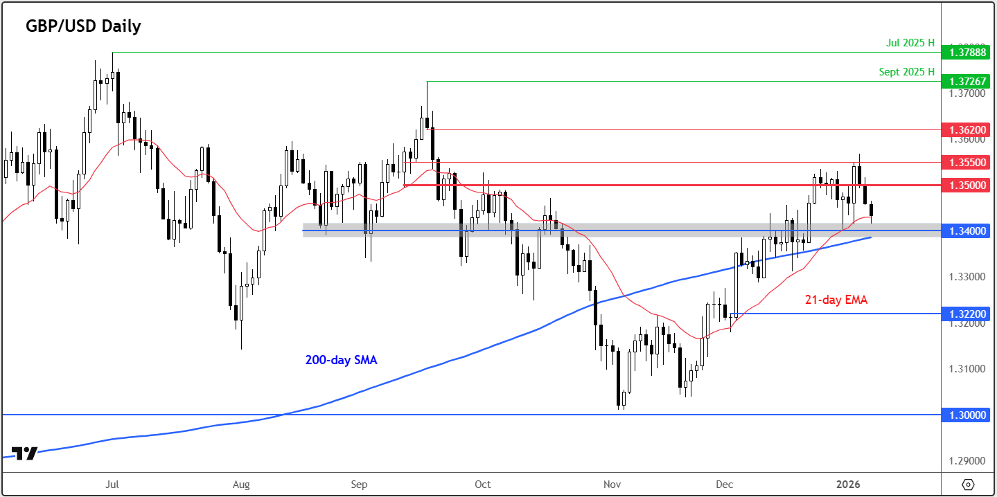 GBP/USD forecast: US jobs in focus; BoE could cut sooner