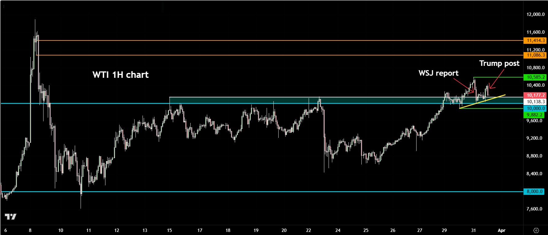 Crude oil forecast: WTI holds stead as Trump says ‘Go Get Your Own Oil’